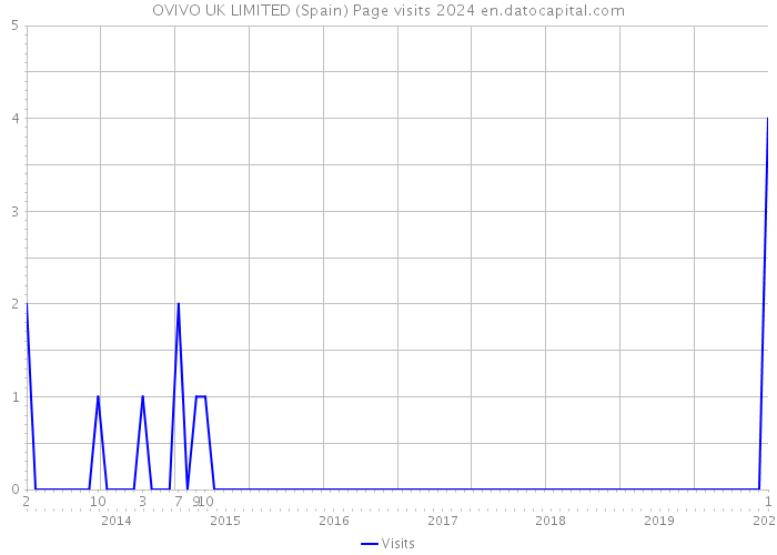 OVIVO UK LIMITED (Spain) Page visits 2024 