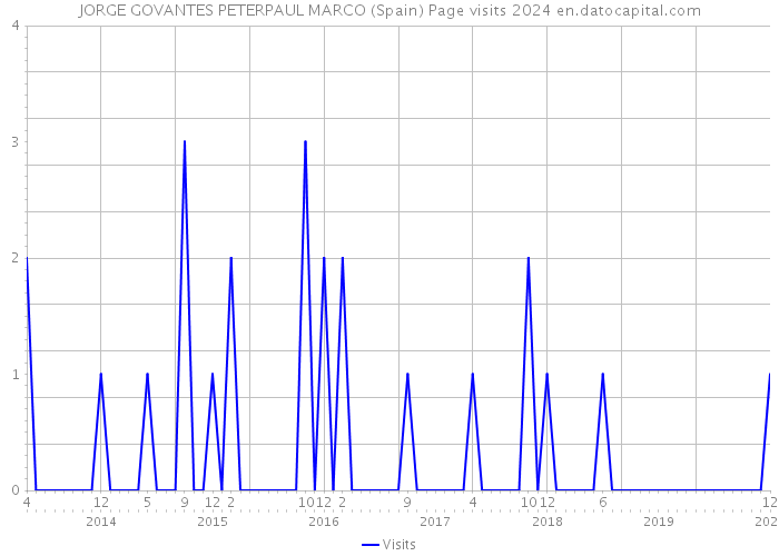 JORGE GOVANTES PETERPAUL MARCO (Spain) Page visits 2024 