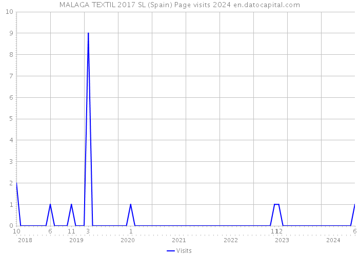MALAGA TEXTIL 2017 SL (Spain) Page visits 2024 