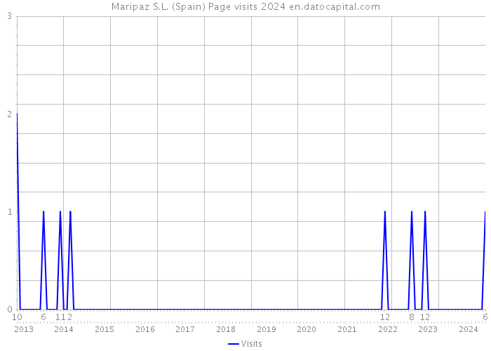 Maripaz S.L. (Spain) Page visits 2024 