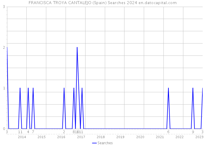 FRANCISCA TROYA CANTALEJO (Spain) Searches 2024 