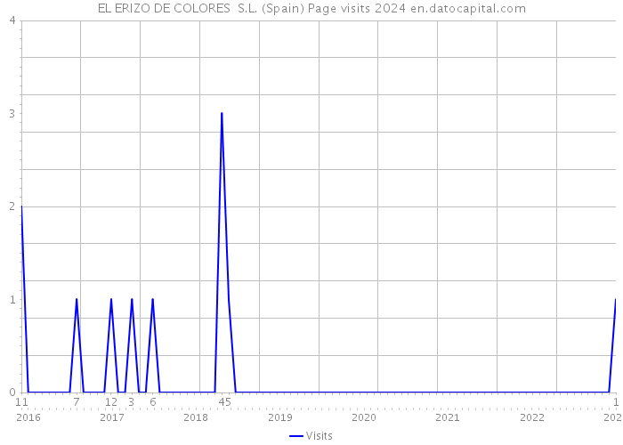 EL ERIZO DE COLORES S.L. (Spain) Page visits 2024 