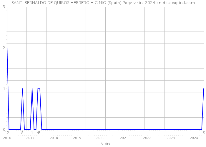 SANTI BERNALDO DE QUIROS HERRERO HIGINIO (Spain) Page visits 2024 