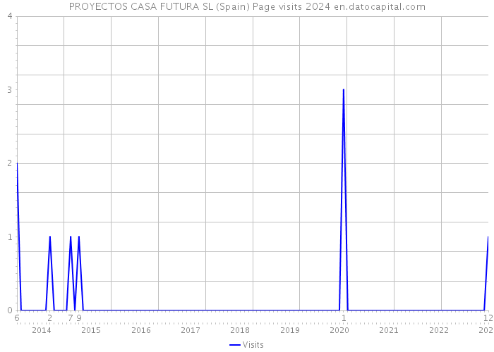 PROYECTOS CASA FUTURA SL (Spain) Page visits 2024 