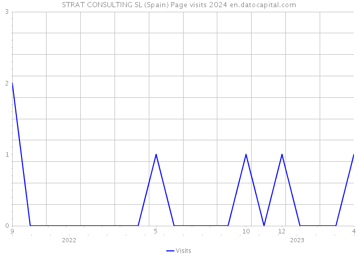 STRAT CONSULTING SL (Spain) Page visits 2024 