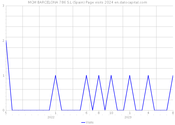 MGM BARCELONA 786 S.L (Spain) Page visits 2024 