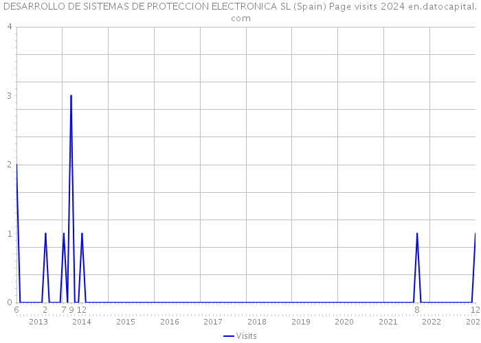 DESARROLLO DE SISTEMAS DE PROTECCION ELECTRONICA SL (Spain) Page visits 2024 