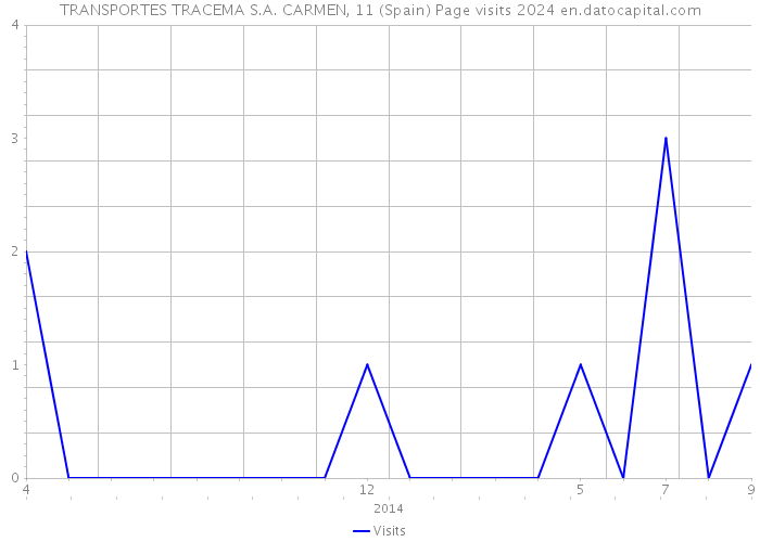 TRANSPORTES TRACEMA S.A. CARMEN, 11 (Spain) Page visits 2024 