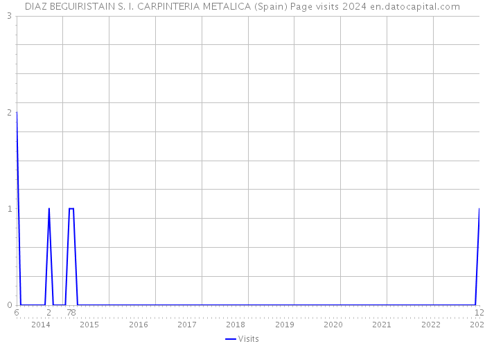 DIAZ BEGUIRISTAIN S. I. CARPINTERIA METALICA (Spain) Page visits 2024 