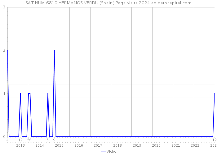 SAT NUM 6810 HERMANOS VERDU (Spain) Page visits 2024 