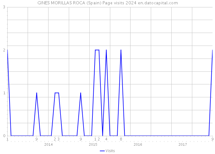 GINES MORILLAS ROCA (Spain) Page visits 2024 