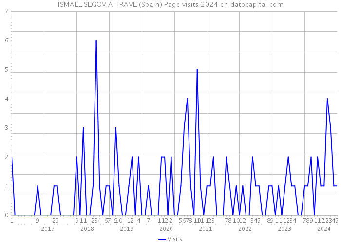 ISMAEL SEGOVIA TRAVE (Spain) Page visits 2024 