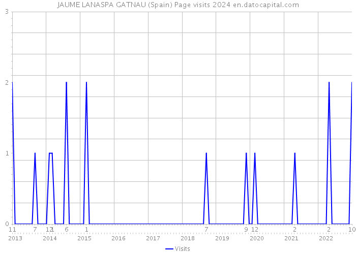 JAUME LANASPA GATNAU (Spain) Page visits 2024 