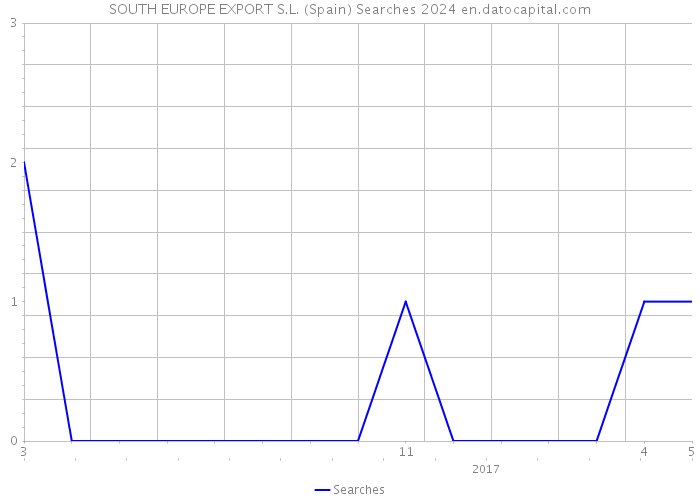 SOUTH EUROPE EXPORT S.L. (Spain) Searches 2024 