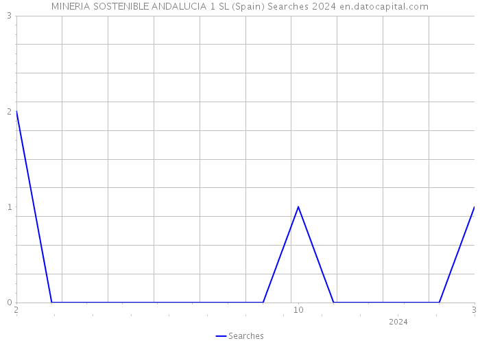 MINERIA SOSTENIBLE ANDALUCIA 1 SL (Spain) Searches 2024 