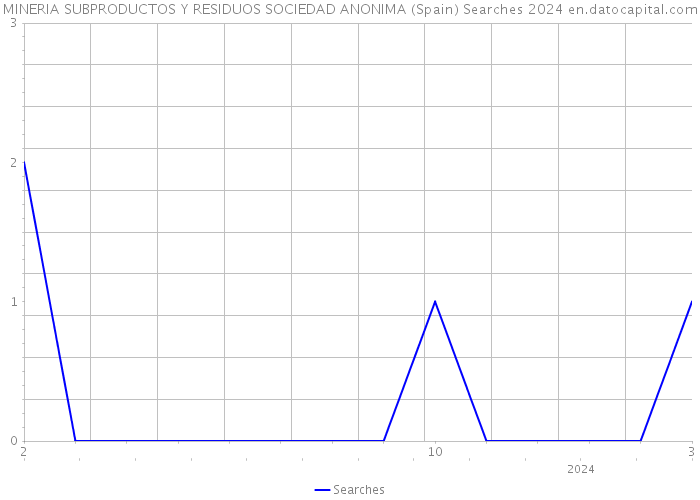 MINERIA SUBPRODUCTOS Y RESIDUOS SOCIEDAD ANONIMA (Spain) Searches 2024 