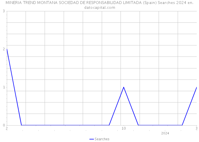 MINERIA TREND MONTANA SOCIEDAD DE RESPONSABILIDAD LIMITADA (Spain) Searches 2024 