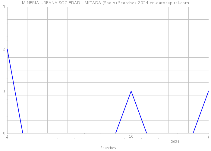 MINERIA URBANA SOCIEDAD LIMITADA (Spain) Searches 2024 
