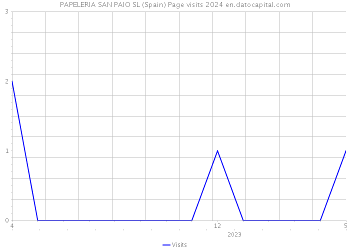 PAPELERIA SAN PAIO SL (Spain) Page visits 2024 