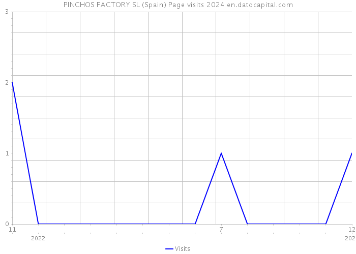 PINCHOS FACTORY SL (Spain) Page visits 2024 