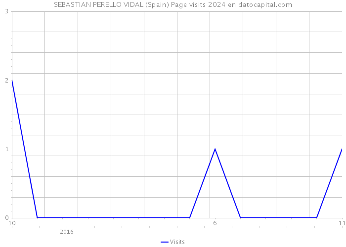 SEBASTIAN PERELLO VIDAL (Spain) Page visits 2024 