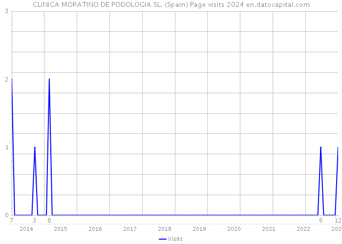 CLINICA MORATINO DE PODOLOGIA SL. (Spain) Page visits 2024 