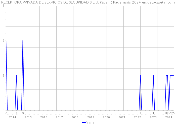 RECEPTORA PRIVADA DE SERVICIOS DE SEGURIDAD S.L.U. (Spain) Page visits 2024 