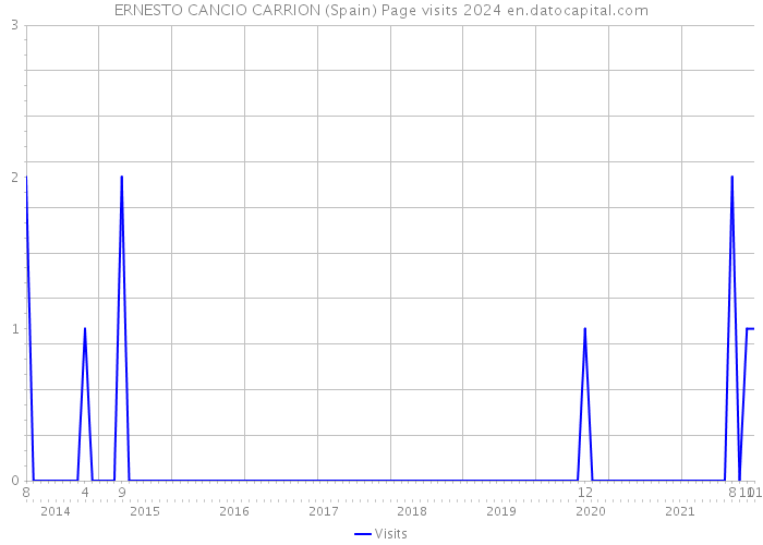 ERNESTO CANCIO CARRION (Spain) Page visits 2024 