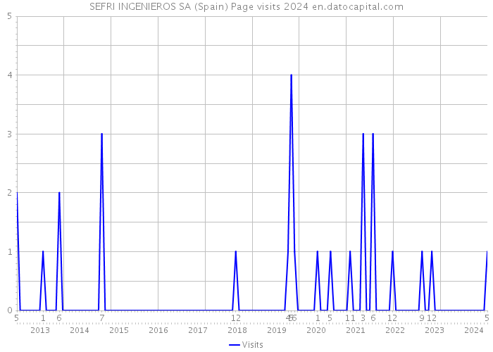 SEFRI INGENIEROS SA (Spain) Page visits 2024 