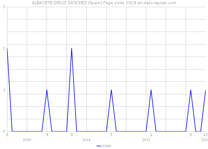 ALBACETE DIEGO SANCHEZ (Spain) Page visits 2024 