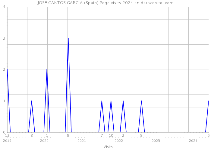 JOSE CANTOS GARCIA (Spain) Page visits 2024 