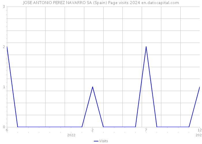 JOSE ANTONIO PEREZ NAVARRO SA (Spain) Page visits 2024 