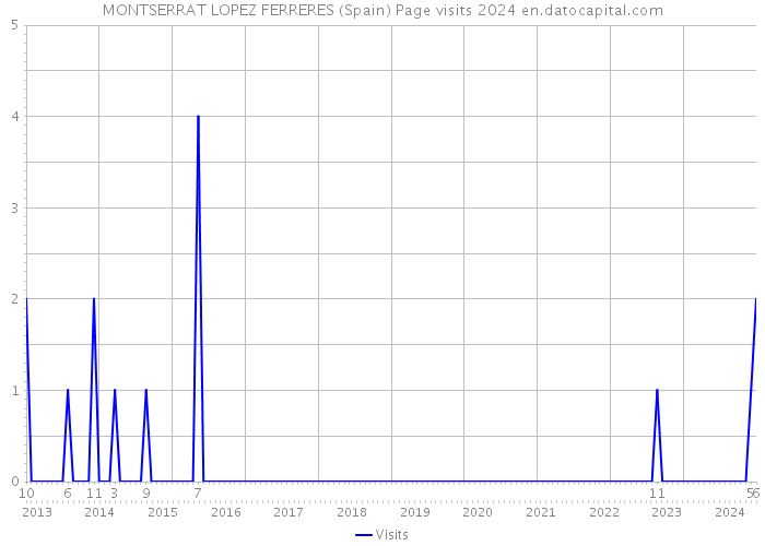 MONTSERRAT LOPEZ FERRERES (Spain) Page visits 2024 