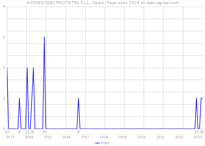 ASTINDU ELECTRICITATEA S.L.L. (Spain) Page visits 2024 