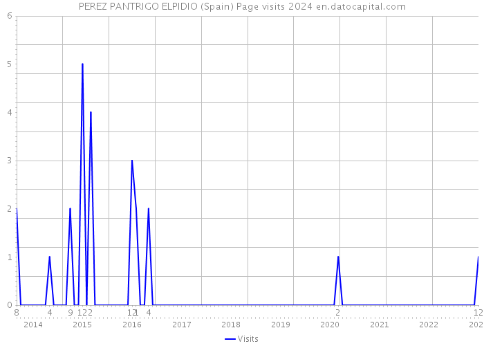 PEREZ PANTRIGO ELPIDIO (Spain) Page visits 2024 