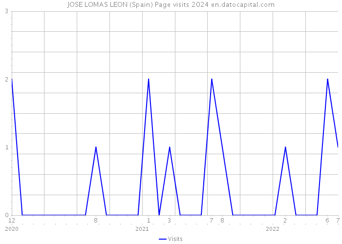 JOSE LOMAS LEON (Spain) Page visits 2024 