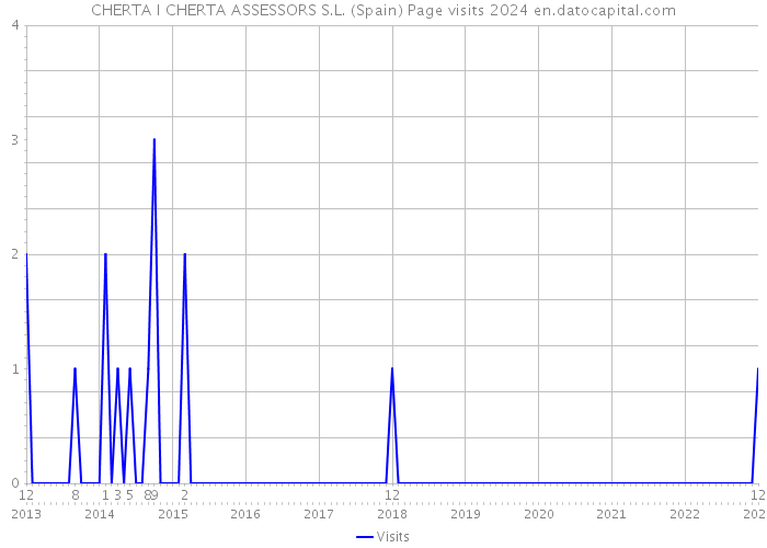 CHERTA I CHERTA ASSESSORS S.L. (Spain) Page visits 2024 