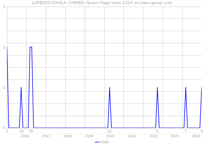 LORENZO DAVILA CORREA (Spain) Page visits 2024 