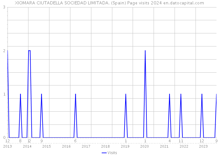 XIOMARA CIUTADELLA SOCIEDAD LIMITADA. (Spain) Page visits 2024 