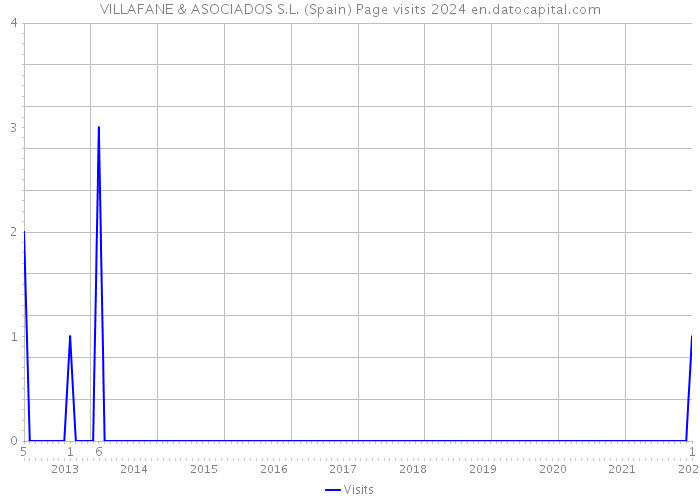 VILLAFANE & ASOCIADOS S.L. (Spain) Page visits 2024 