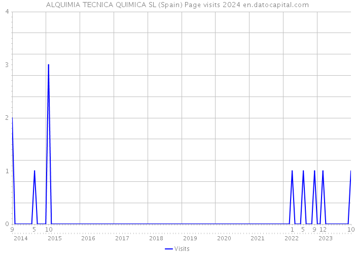 ALQUIMIA TECNICA QUIMICA SL (Spain) Page visits 2024 