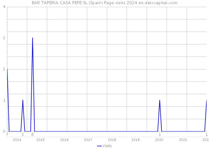 BAR TAPERIA CASA PEPE SL (Spain) Page visits 2024 