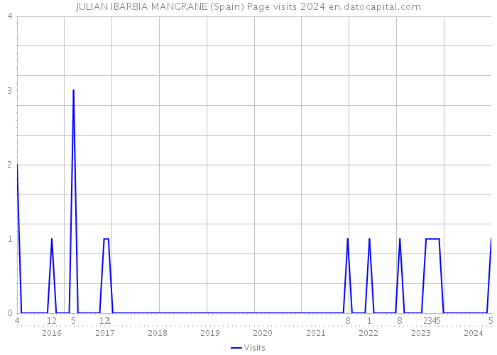 JULIAN IBARBIA MANGRANE (Spain) Page visits 2024 