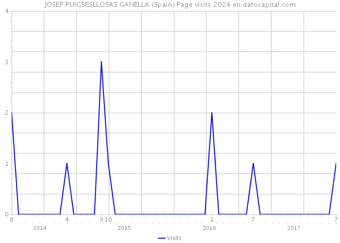 JOSEP PUIGSESLLOSAS GANELLA (Spain) Page visits 2024 