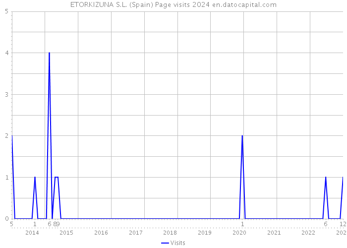 ETORKIZUNA S.L. (Spain) Page visits 2024 