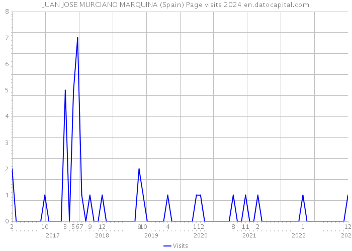 JUAN JOSE MURCIANO MARQUINA (Spain) Page visits 2024 