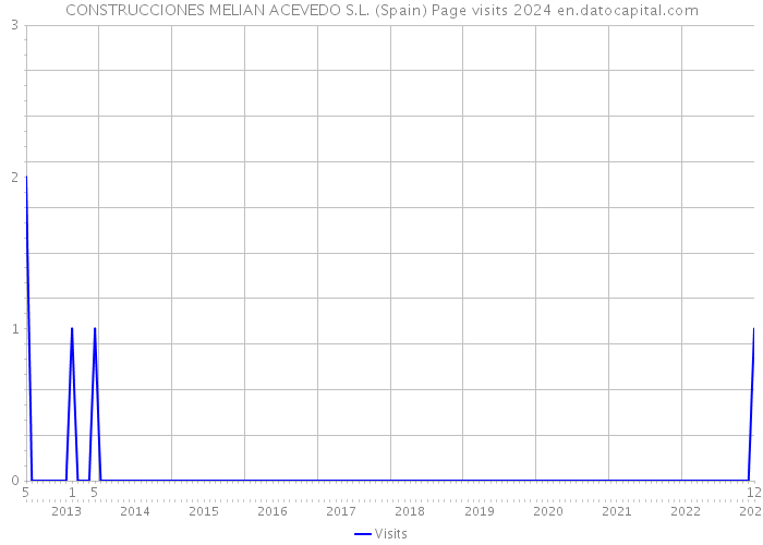 CONSTRUCCIONES MELIAN ACEVEDO S.L. (Spain) Page visits 2024 