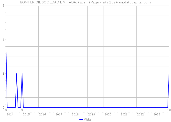 BONIFER OIL SOCIEDAD LIMITADA. (Spain) Page visits 2024 