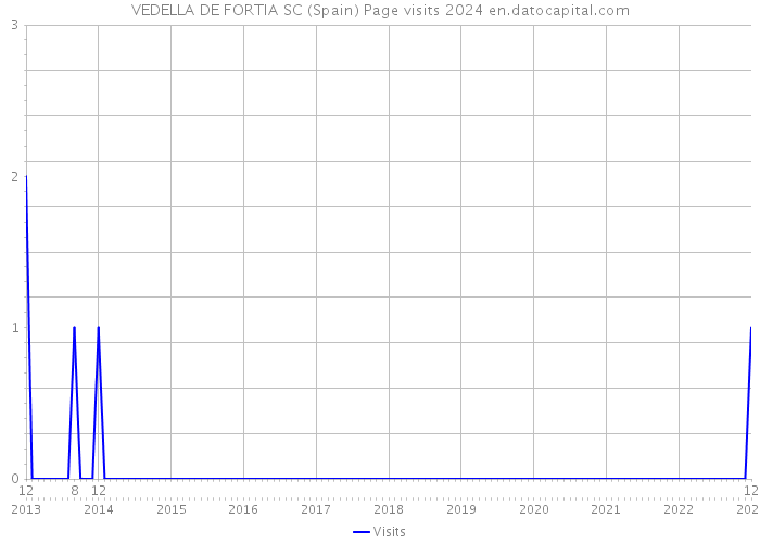 VEDELLA DE FORTIA SC (Spain) Page visits 2024 