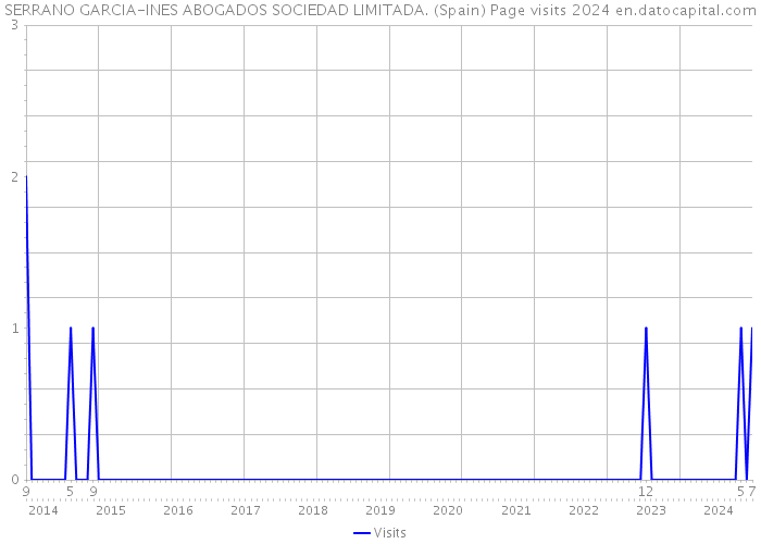 SERRANO GARCIA-INES ABOGADOS SOCIEDAD LIMITADA. (Spain) Page visits 2024 